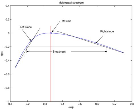 Approximate description of the spectral characteristics | Download ...