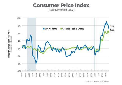 NAA Inflation Tracker: December 2022 - North Dakota Apartment Association