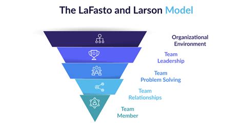 7 Team Effectiveness Models to Get the Best Performance From Your Teams ...