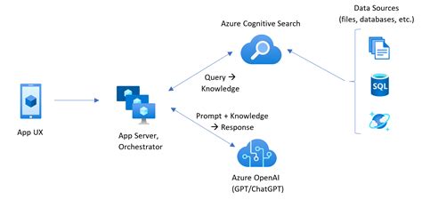 Revolutionize your Enterprise Data with ChatGPT: Next-gen Apps w/ Azure OpenAI and Cognitive ...