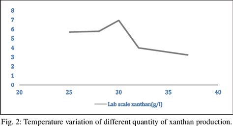 Figure 2 from Biosynthesis of Xanthan Gum by Xanthomonas campestris ...