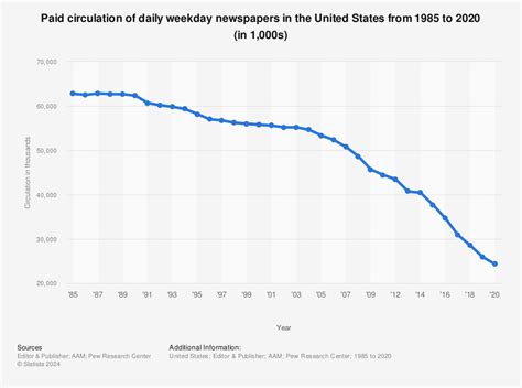 Paid circulation of daily newspapers in the U.S. 2014 | Statistic