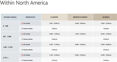 Aeroplan Points Guide 2024 | How Many, How to Redeem, and More | Money.ca