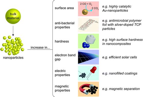 Nano-Materials