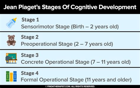 Jean Piaget’s Theory Of Cognitive Development – Find A Therapist