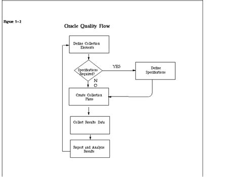 Quality Process Flow Diagram (Oracle Quality Help)