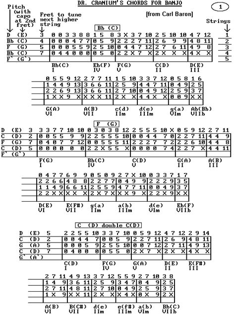 F-tuning help with chords - Discussion Forums - Banjo Hangout