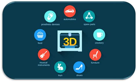 3D Printing Applications in different Industry - FutureTechVerse