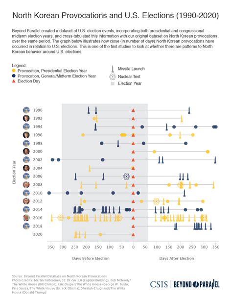 U.S. Elections and North Korean Provocations Since 1956