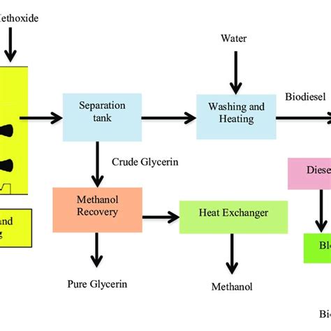 Process flow diagram of overall Biodiesel Production Process ...