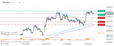 Chart of the day - BTC (10.07.2023) | XTB