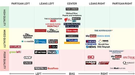 Australia Media Bias Chart : australia