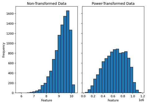 Data All The Way - Data Transformation