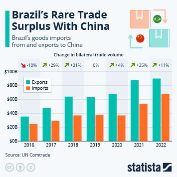 Chart: Brazil's Rare Trade Surplus With China | Statista