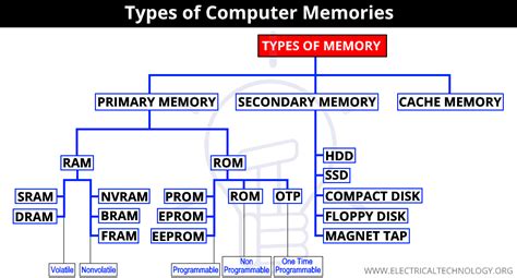 Types of Computer Memory and their Applications