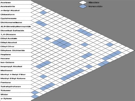 Solvent miscibility chart (21). | Download Scientific Diagram