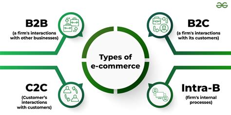 E-commerce : Benefits & Types - GeeksforGeeks