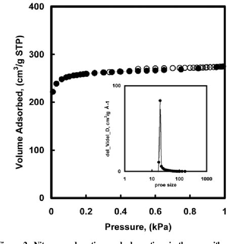 Figure 2 from H2S Adsorption Characteristics of KOH Impregnated Activated Carbons | Semantic Scholar