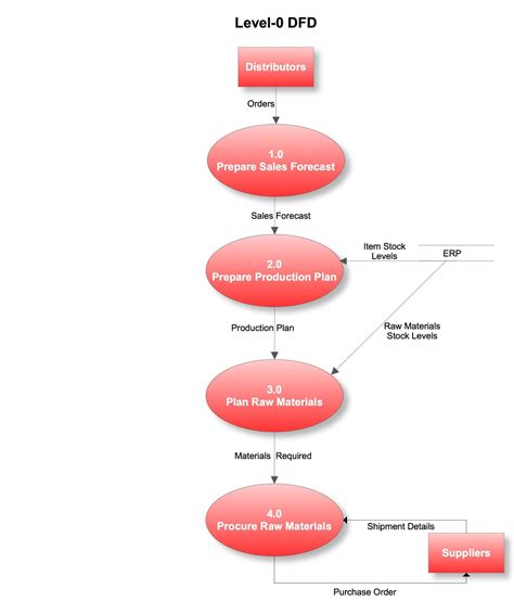 Data Flow Diagram In Details