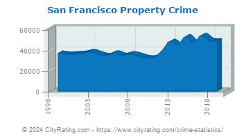 San Francisco Crime Statistics: California (CA) - CityRating.com