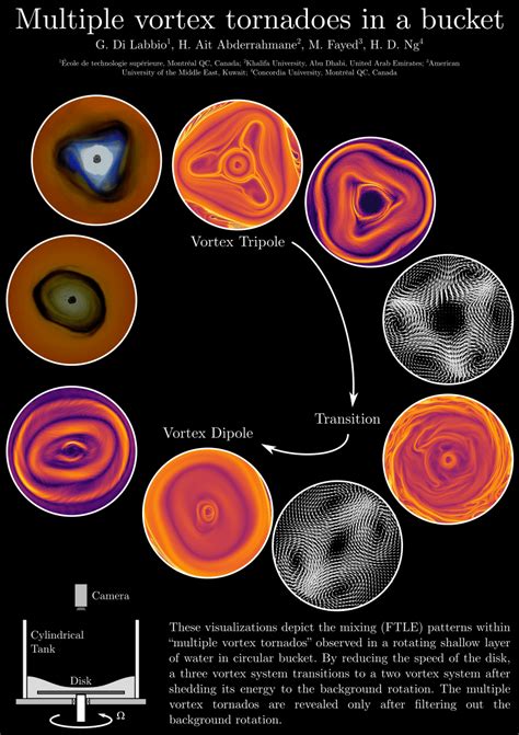 (PDF) Poster: Multiple vortex tornadoes in bucket.