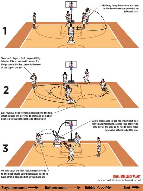 Basketball Coach Weekly - Plays & Situations - Parker Post-Up