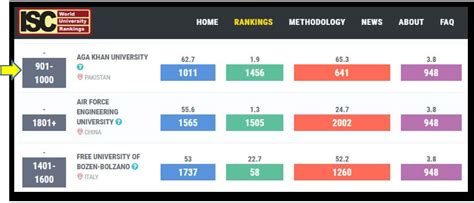 Aga Khan University in ISC World University Rankings 2019: An Overview