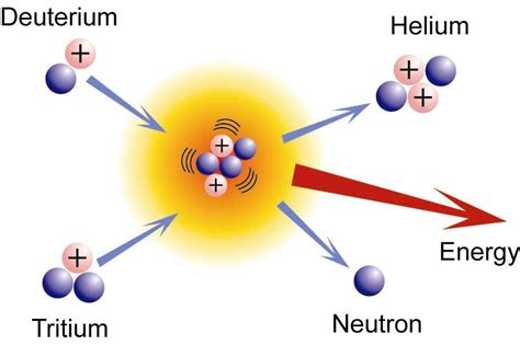 Deuterium, Tritium and Helium... What are they?