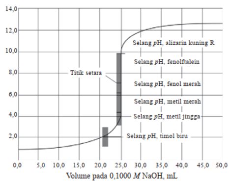 ᐅ Titrasi Asam Basa (Pengertian, Rumus, Contoh Soal)