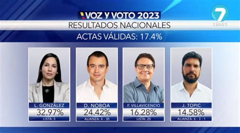 Elecciones Ecuador 2023: Luisa González y Daniel Noboa pasan a segunda vuelta | Elecciones 2023 ...