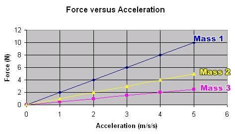 ASAP 20pts BRAINLIEST Using the "Force versus Acceleration" graph, which mass is the largest? A ...