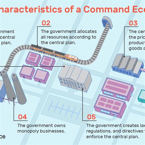 Modern Command Economy Examples