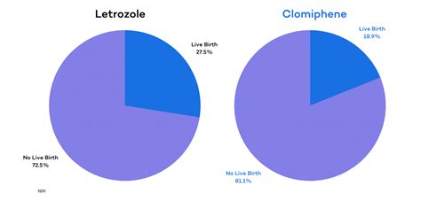 Clomid for Fertility