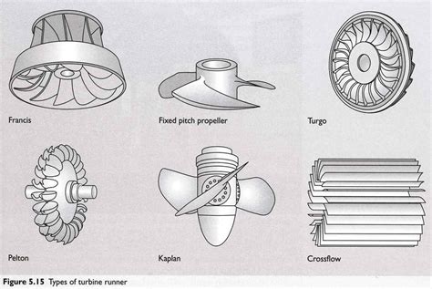 PRI Hydro Turbines | Water turbine, Turbine, Electrical engineering projects