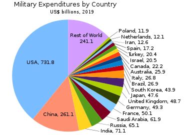 Military - Wikipedia