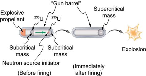 Nuclear Weapons | Physics