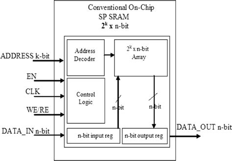 General architecture of existing conventional On-Chip SP SRAM ...