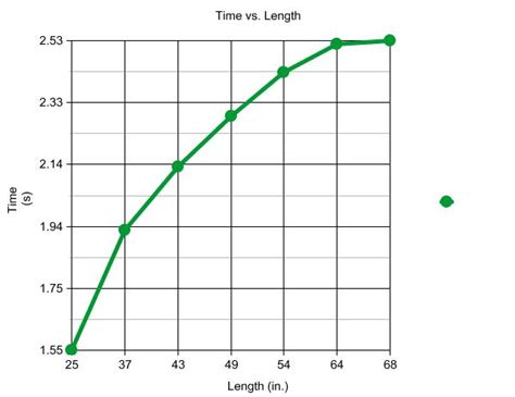 Parish Physics: September 2010 Pendulum Lab