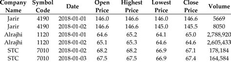 Sample of daily trading Saudi Exchange data releases by Tadawul's ...