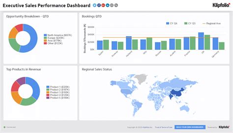 9 Sales Dashboard Examples | Klipfolio