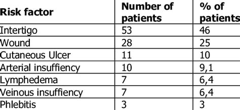 Risk factors for cellulitis | Download Table