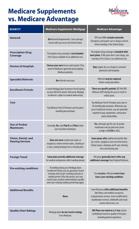 Medicare Supplements vs. Medicare Advantage - MedicareCompareUSA