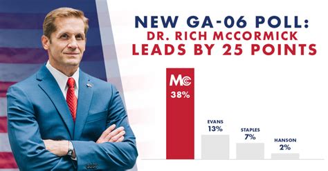 POLL: Dr. Rich McCormick Continues to Dominate in GA-6, Leads By 25 ...