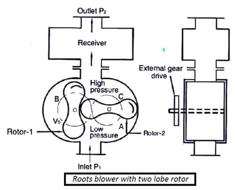 Roots Blower - Parts , Working , Diagram, Efficiency, Advantages