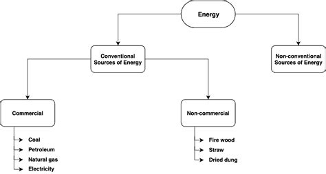 Conventional Sources of Energy - Commercial and Non-commercial