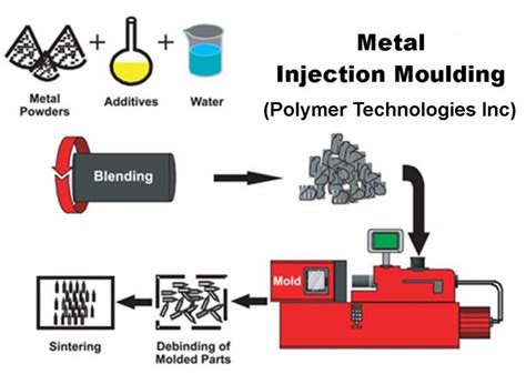 Metal Injection Molding - Assignment Point