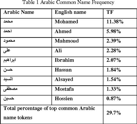 Table 1 from A Hybrid Algorithm for Matching Arabic Names | Semantic ...