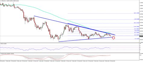 Ripple Price Technical Analysis – XRP/USD is Approaching Break