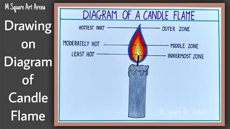 What Are The Different Parts Of Candle Flame Explain Using Labelled ...