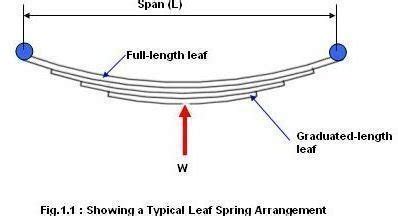 Leaf Spring Design Guidelines – Laminated Leaf Spring Design Procedures ...